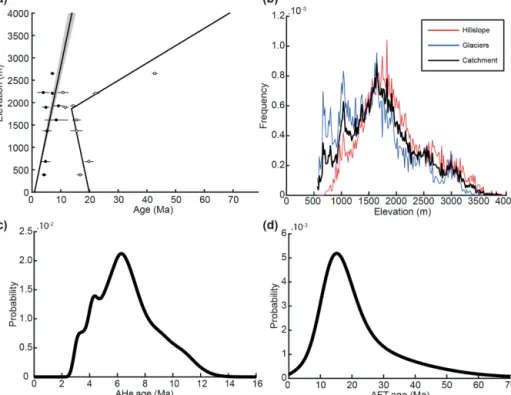 Figure 4. Synthetic bedrock thermochronological age distributions for the Tiedemann Glacier model