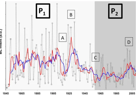 Figure 5.  Calculation of misfit from BL estimate over the entire TC dataset. The scatter of the data is on  itself an indication of the dataset quality and homogeneity