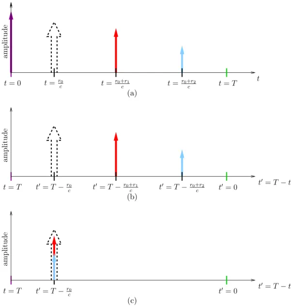 Fig. 2. (a) Schematic of a transmitted wave travelling a distance r 0 to the target and recorded at two receivers respectively located at a distance r 1 and r 2 from the target.