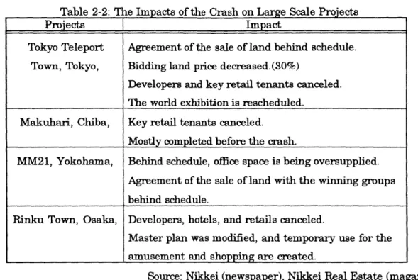 Table  2-2:  The  Impacts  of the  Crash  on Large  Scale  Projects