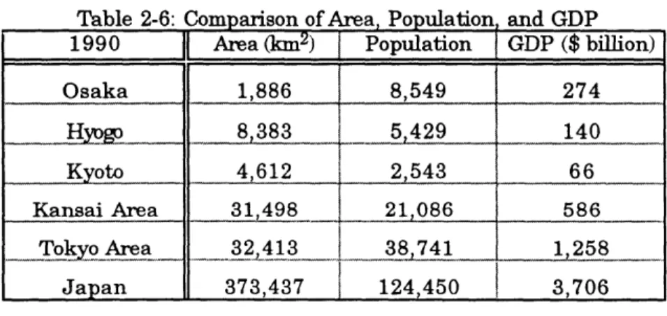 Table  2-6:  Comparison  of Area,  Population  and  GDP 1990  Area  (km2)  Population  GDP ($ billion)