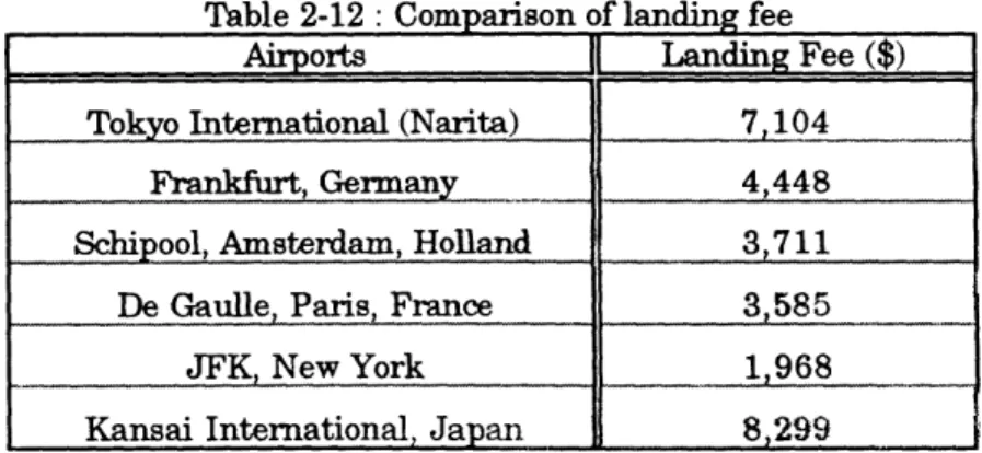 Table  2-12:  Comparison of landing fee