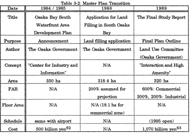 Table  3-2:  Master  Plan Transition