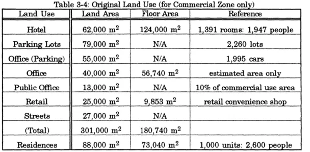 Table  3-4:  Original Land  Use  (for Commercial  Zone  only)