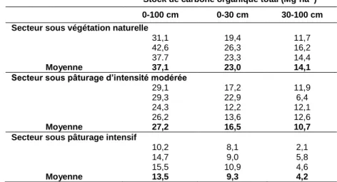 Tableau 2. Stocks de carbone organique dans les sols sous végétation naturelle, sous pâturage 10 
