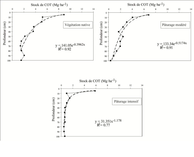 Figure 5. Stock de carbone organique total (COT) sous végétation naturelle (a), pâturage modéré (b) 13 