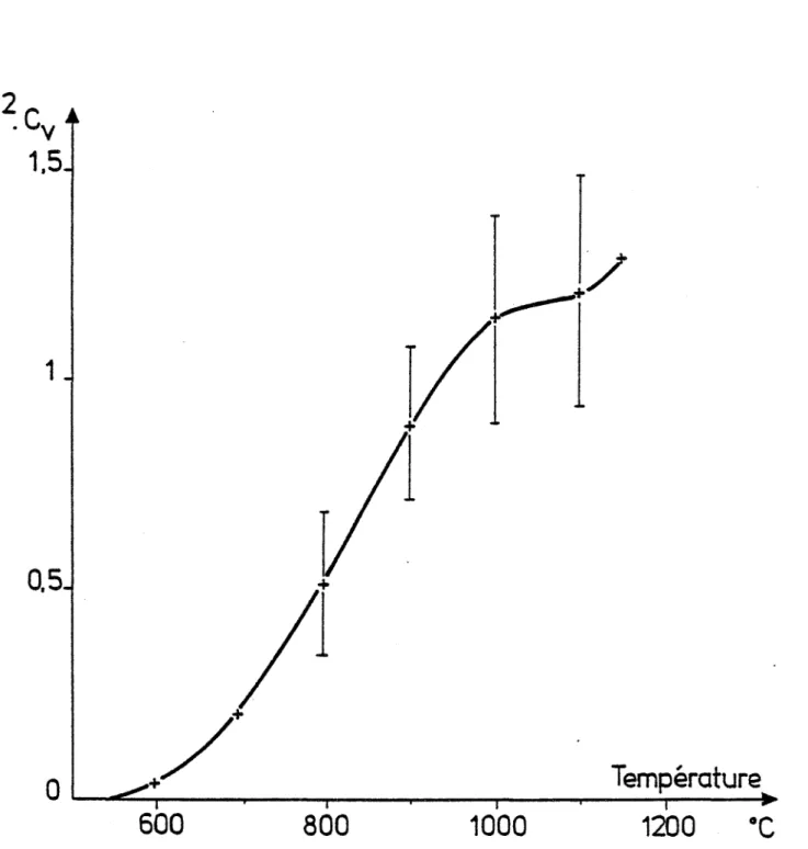 Figure 8 Concentration de lacunes dans un alliage à 46 at %Al, mesurée par la différence (~l/l - ~ a/a) à la température indiquée