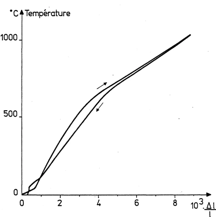 Figure la Variation dimensionnelle d1un fer-aluminium à 46 at %Al au cours d1un traitement consistant en :