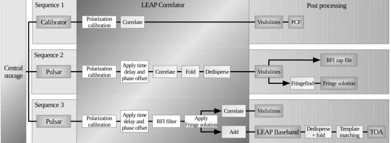 Figure 3: A flowchart of the LEAP pipeline. Each observatory stores the raw voltages from the LEAP observations on disk