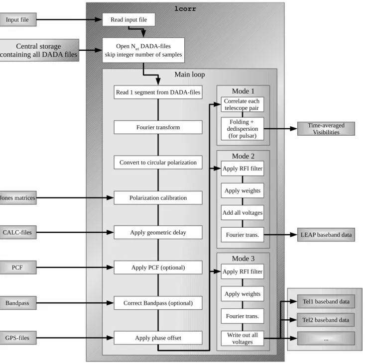 Figure 4: Flowchart of the LEAP software correlator lcorr. This chart corresponds to the ‘LEAP Correlator’ block in Fig