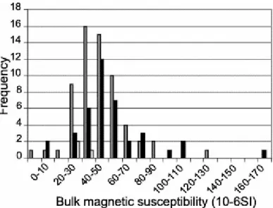 Fig. 5. Frequency histogram for bulk magnetic susceptibility. Grey: two-mica leucogranites; black: porphyritic  biotite granites; white: garnet–cordierite leucogranites