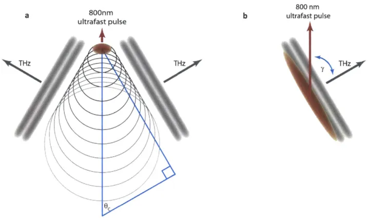 Figure  2.1  (a)  Generation  of  THz  in  a  Cherenkov  cone  by  an  ultrafast  laser  pulse  in  two  dimensions,  in which  successive  radially  diverging THz  wavefronts  combine  at angle  Oc