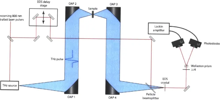 Figure  3.1.  Schematic  illustration  of  ultrafast  800  nm  laser-driven  THz  spectrometer  configuration  with four  OAPs  for  THz  handling,  EOS  for  THz  detection,  and  an  arbitrary  THz  souce