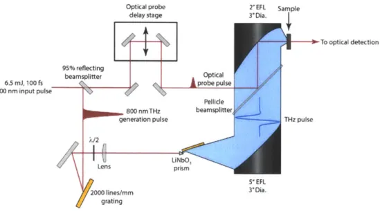 Figure  3.4.  THz  spectrometer  in  THz-pump/optical-probe  geometry.  Note  that  this  is a  generic  setup,  in which  the  type  of  optical  detection  is  not  specified,  and  that  the  second  pair  of  OAPs  is  omitted  for simplicity.