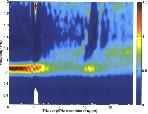 Figure  4.5.  THz-pump/THz-probe  absorption  spectrum  (in  units of OD  =  -logio(T))  of 2D  SRR  arrays  on  hi- hi-res  silicon obtained using 175  kV/cm  incident (560 kV/cm in-gap) THz  pump field.