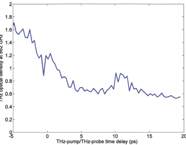 Figure  4.7.  THz  probe  transmission  at  low-field  LC  resonance  absorption  maximum  of 862  GHz,  showing buildup  of the THz-driven  LC  resonance  bleach with a  1.1  ps  lifetime.