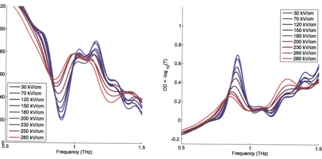 Figure 4.8.  Intensity-dependent  THz  pump  transmission  of 3D  DSRR  structures  on  hi-res silicon plotted as transmission  (left) and  optical density (right).