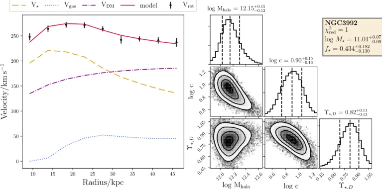Fig. A.1. Example of rotation curve decomposition for NGC 3992. Left panel: observed rotation curve (black points) with our best model (red solid curve), decomposed into the contributions from stars (gold dashed curve), gas (blue dotted curve), and dark ma