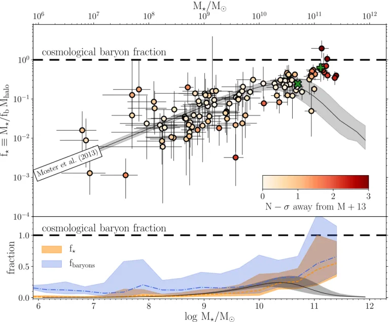 Fig. 2. Stellar fraction as a function of stellar mass for 110 galaxies in the SPARC sample