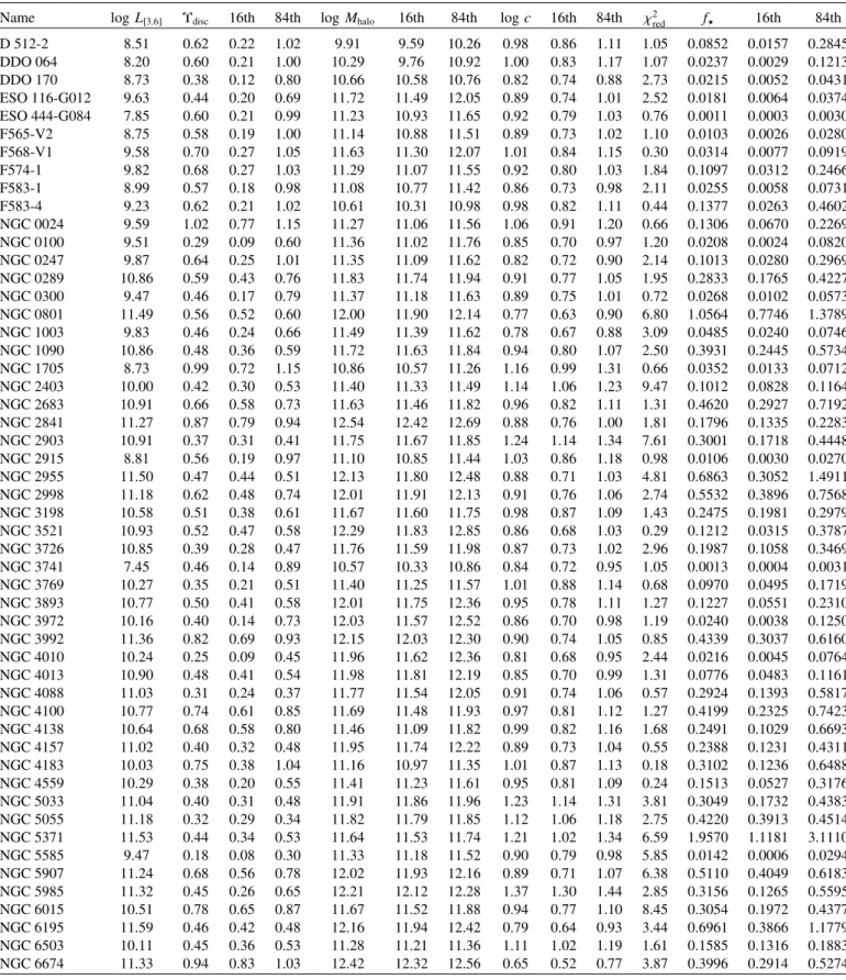 Table A.1. Results of the fits for individual galaxies.