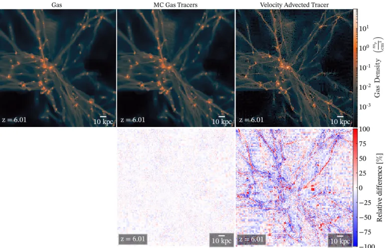 Fig. 9. Top panels: density weighted projection of the gas density in a cosmological simulation (left), of the velocity tracer distribution (right), and of the MC gas tracer distribution (centre)