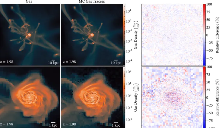 Fig. 10. Density-weighted projection of the gas density (left panels), of the gas tracer density (centre panels), and of their relative difference (right panels) along the x axis around the most massive galaxy of the cosmological simulation at z = 2