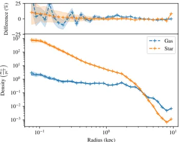 Fig. 15. Distribution of the number of star tracers per star for different star particle mass bins (in units of 10 4 M  ) as observed in the  simula-tion (symbols and shaded surfaces) vs