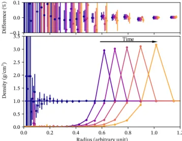 Fig. 4. Top panel (bottom):: gas density profile (solid line) and gas den- den-sity profile (plus symbols) at di ff erent times (reported in the legend).