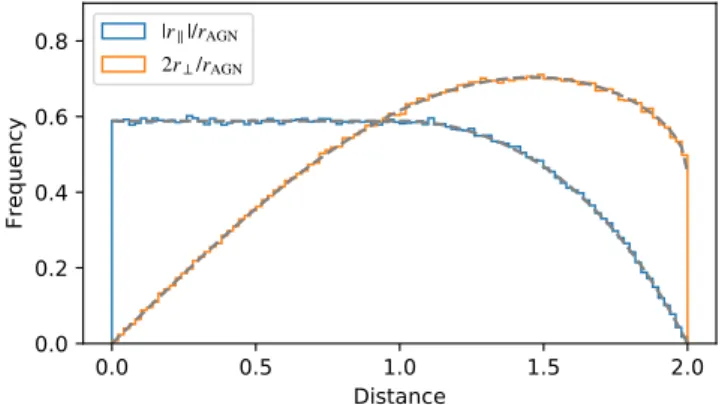 Figure 8 presents the results from the comparison of the sim- sim-ulation to the expected distribution