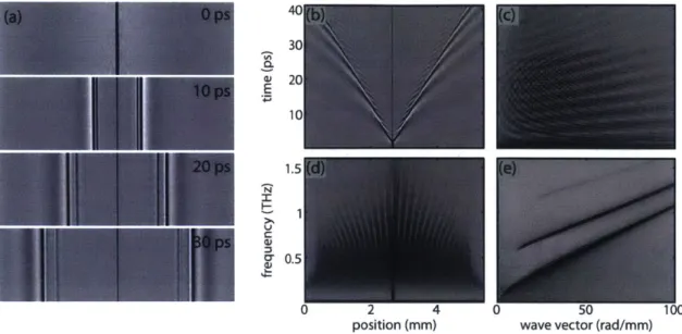 Figure  3-15:  (a)  Examples  of  images  of  THz  waves  propagating  within  a  bare  54  urm  thick LN  slab