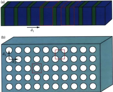 Figure  4-1:  Schematic  examples  of  (a)  a  iD  and  (b)  a  2D  photonic  crystal  lattice