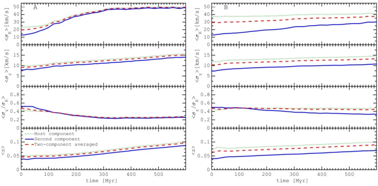 Fig. 4. Evolution of the disk parameters: radial velocity dispersion h σ R1 i, h σ R2 i, h σ R i (first row), vertical velocity dispersion h σ z1 i, h σ z2 i, h σ z i (second row), vertical-to-radial velocity dispersion ratio h σ z1 /σ R1 i, h σ z2 /σ R2 i