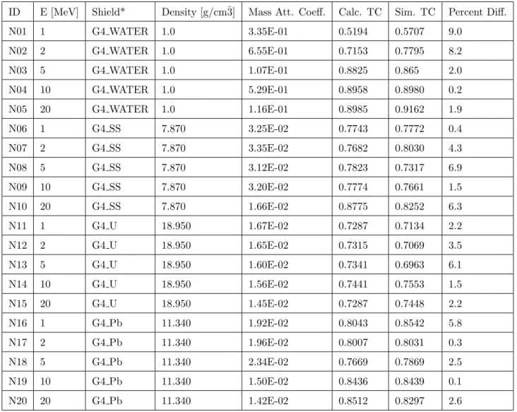 Table 3: Grasshopper Neutron Simulations versus Calculations. *The material G4 SS is an alias for G4 STAINLESSSTEEL.