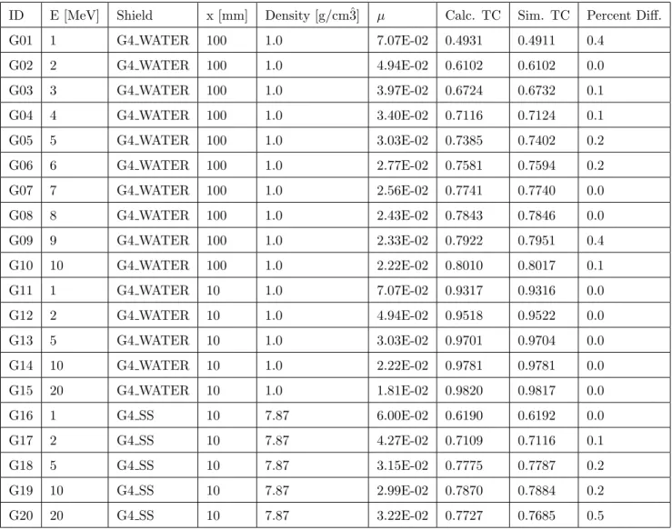 Table 4: Grasshopper Neutron Simulations versus Calculations. The variable x refers to the thickness of the shielding material