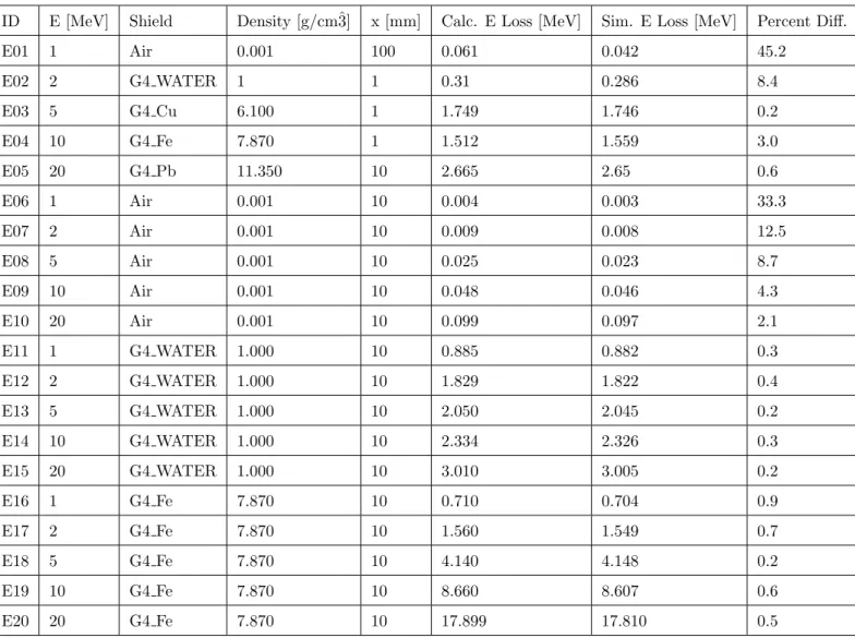 Table 6: Grasshopper beta particle simulations versus calculated values. The variable x refers to the thickness of the shielding material.