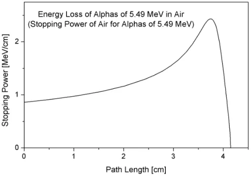 Figure 6: Example of the calculated Bragg peak for alpha particles.