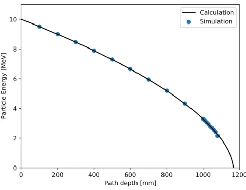 Figure 7: Full energy loss of protons through air measured in simulation versus calculations.