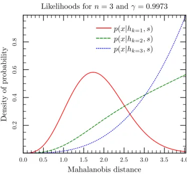 Fig. 3. Three possible likelihoods p( x|h k , s) for n = 3 catalogues and γ = 0.9973: χ distribution with four degrees of freedom (red, filled curve); Integral of a χ distribution with two degrees of freedom times a two-dimensional Poisson distribution (gr