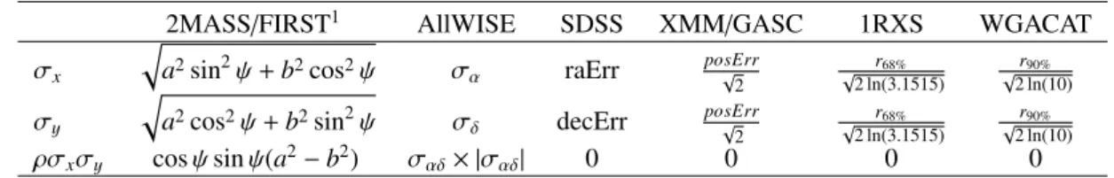 Table 1. Summary of the transformations of positional errors provided in various astronomical catalogues into the coefficients of error covariance matrices (before adding quadratically possible systematics).