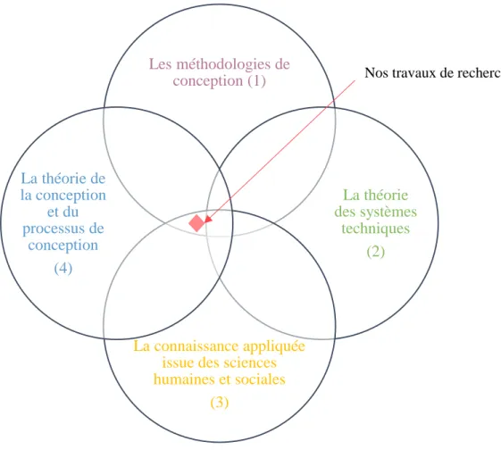 Figure 2 : Positionnement de notre recherche dans les domaines de connaissances des Sciences de la conception 