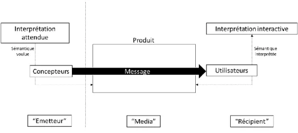 Figure 30 : Le produit comme média de communication entre concepteurs et utilisateurs (Crilly et al., 2008; Gonzalez et al.,  2017) 