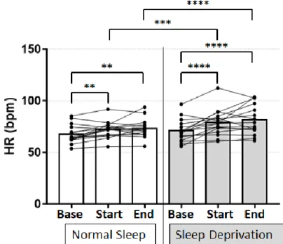 Figure 1: Heart rate for all 16 subjects at baseline (Base), at the beginning (Start), and at the end  (End) of the inspiratory loading task