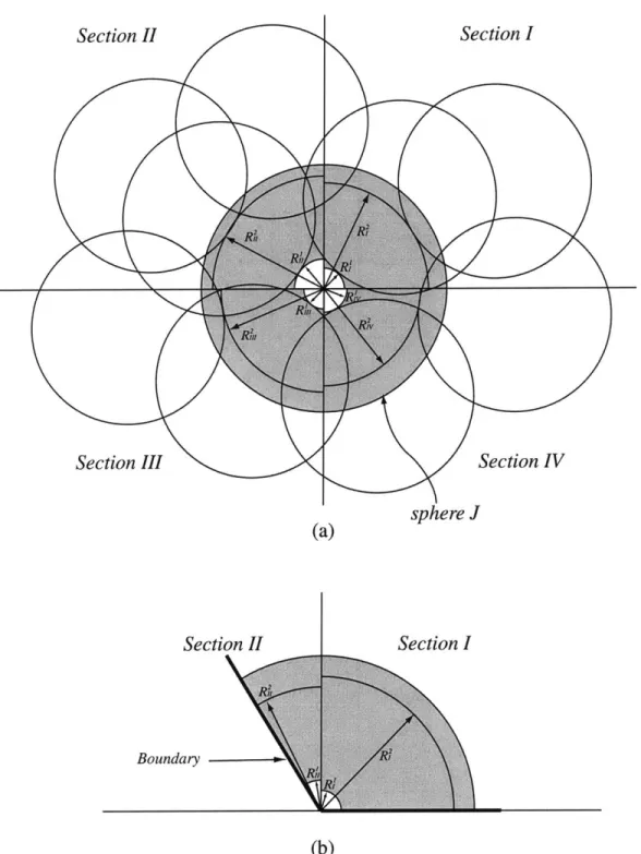 Figure  4-9:  New  integration  scheme  for the inner  sphere.  (a) The sphere  J is divided  into four  domains  based  on the  angle  and  determine  neighboring  spheres  which  are  located  in each  region  of angle