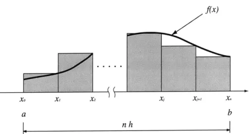 Figure  3-1:  Riemann  integration:  right-side  point  rule  is  applied  to  integrate  a  function f(x) from a to  b.