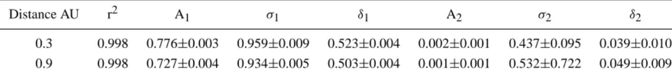 Table 4. Slow Wind: Values of the parameters obtained from the fit of the PDF relative to vector displacements.