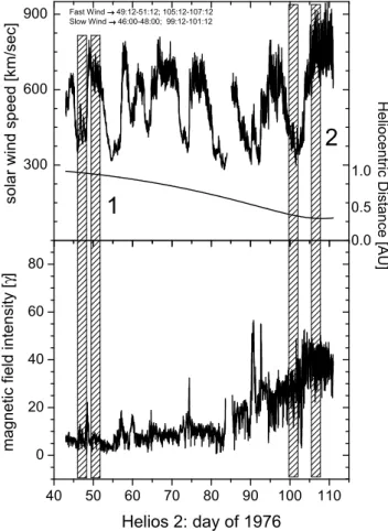 Fig. 1. Top panel: solar wind speed profile versus time as recorded during the first solar mission of Helios 2