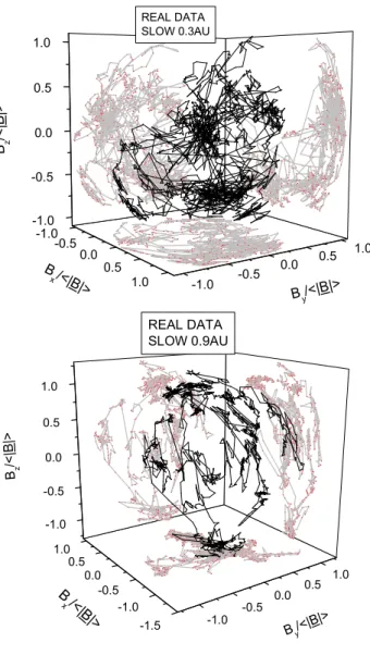 Fig. 2. The top panel refers to a fast wind recorded at 0.3 AU while the bottom panel refers to a fast wind at 0.9 AU