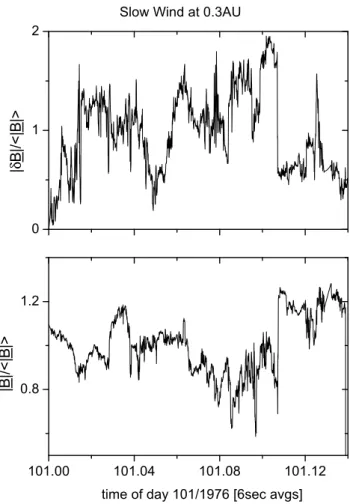 Fig. 4. Data refer to a slow wind at 0.3 AU. Top panel: vector dis- dis-placement | δB(t ) | , normalized to < | B | >, between each B(t ) and an arbitrary fixed direction versus time