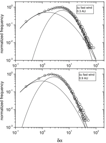 Fig. 10. PDFs of vector displacements | δB | normalized to σ at 0.3 and 0.9 AU, for a slow wind, are shown in the top and bottom panels, respectively