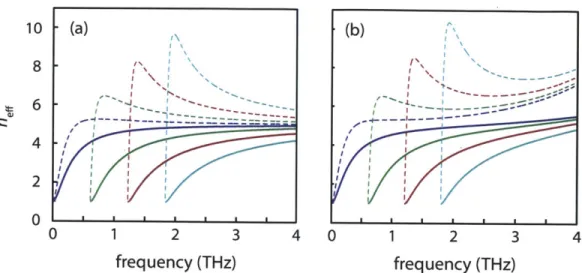 Figure  2-9:  Effective  phase  and  group  indices  of  TE  modes  in  LN.  Phase  (solid  lines)  and  group (dashed-lines)  indices  of lowest  four modes  in 50  gm LN without material  dispersion in  (a)  and with material dispersion  in  (b).